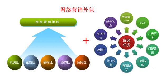 營(yíng)銷外包