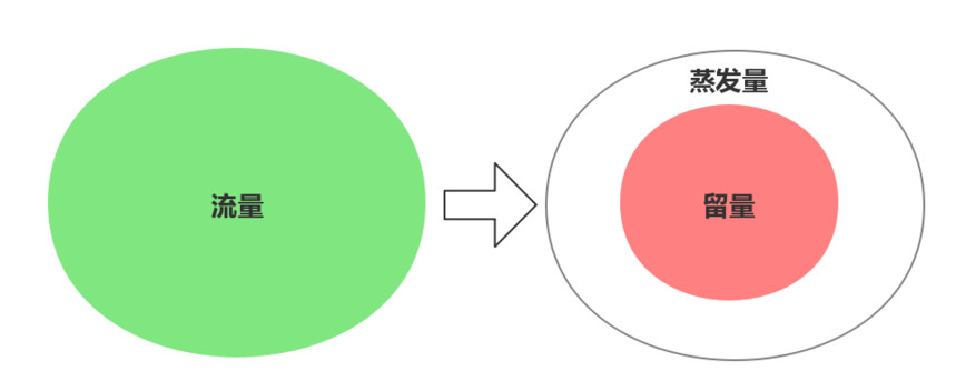 要“流量”,更要“留量” 
